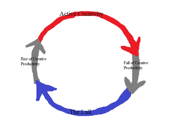Creativity Cycle